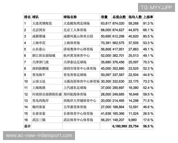 “中超到场观众人数逐步回升”,中超现场观众人数统计 “中超到场观众人数逐步回升”,中超现场观众人数统计